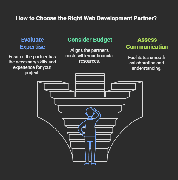 How to Choose the Right Web Development Partner for Your Business