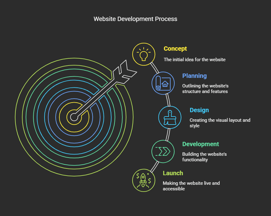 Our Process: From Concept to Launch - Building Your Dream Website 2 Our Process_ From Concept to Launch – Building Your Dream Website