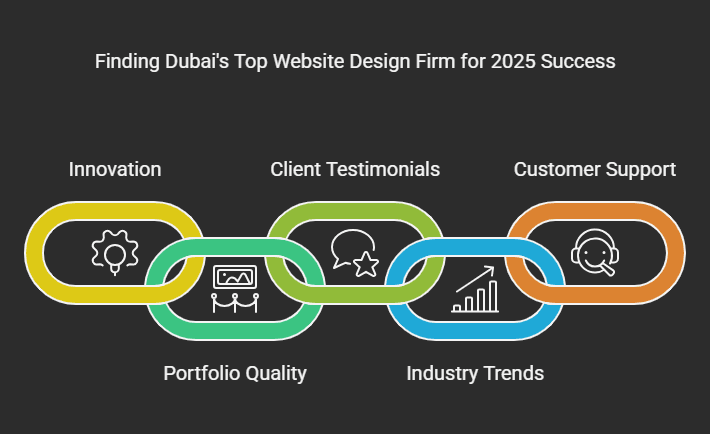 Top Trends to Find the Best Website Design Company in Dubai for 2025 2 Top-Trends-to-Find-the-Best-Website-Design-Company-in-Dubai-for-2025